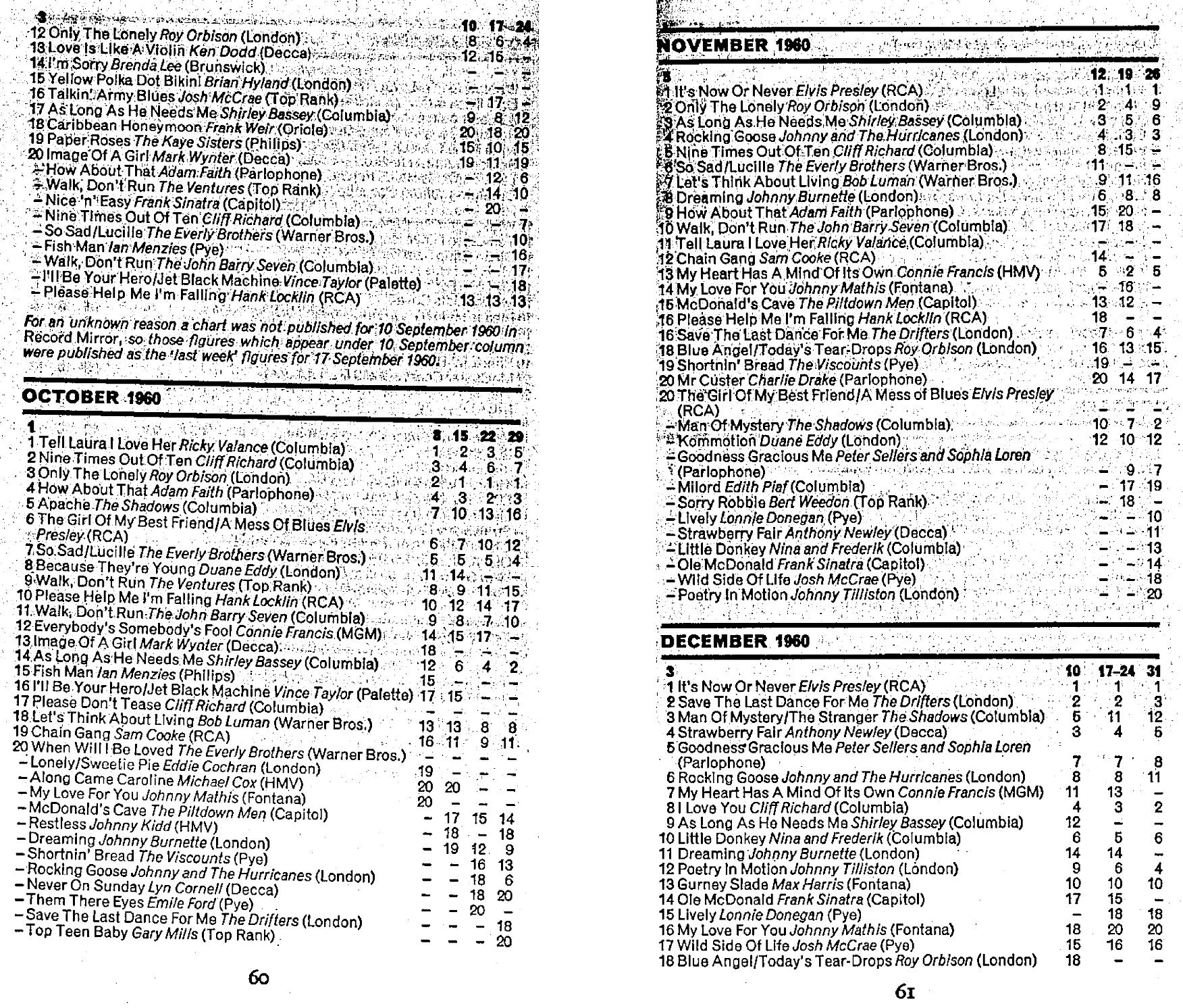 List Of UK Charts And Number-one Singles (1952–1969)/NME - Wikipedia